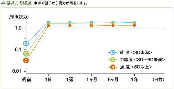 裸眼視力の経過