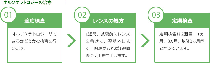 オルソケラトロジーの治療